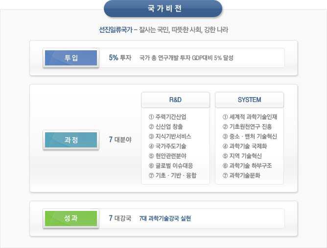 과학기술기본계획(577전략) 주요내용