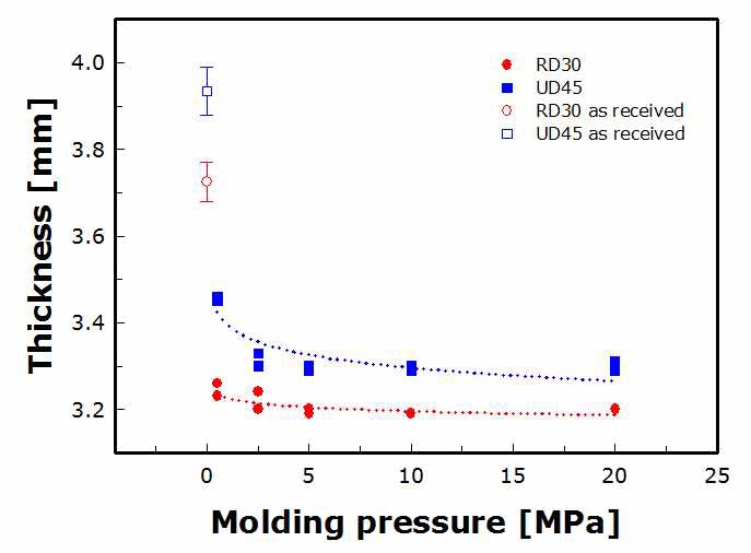 후성형 압력에 따른 GMT 두께 변화