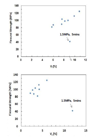 섬유체적율과 기공함유율에 대한 굴곡 강도의 변화