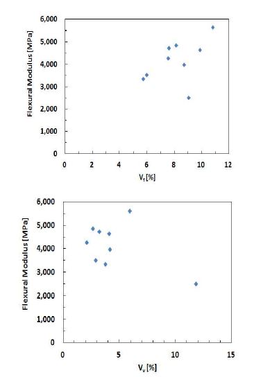 섬유체적율과 기공함유율에 대한 굴곡 탄성률의 변화