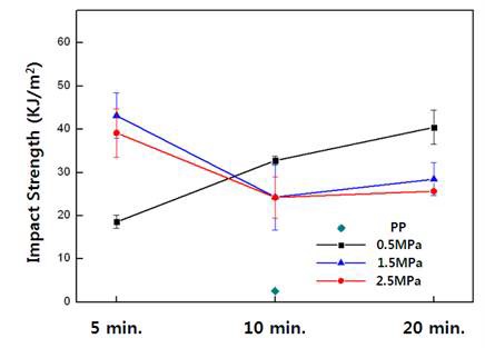 공정별 탄소섬유 부직포 복합재료의 충격강도 변화