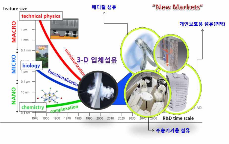 3-D 입체섬유 기술의 미래상