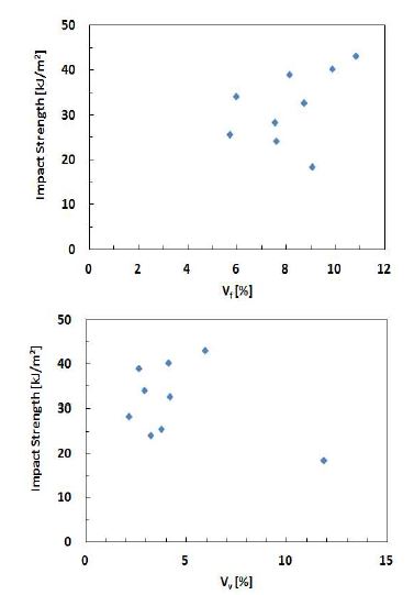 섬유체적율과 기공함유율에 대한 충격강도의 변화