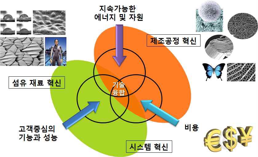 복합소재 기반 섬유융합기술 패러다임