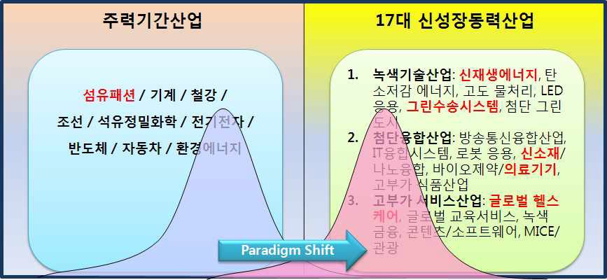 융합섬유의 패러다임 변화