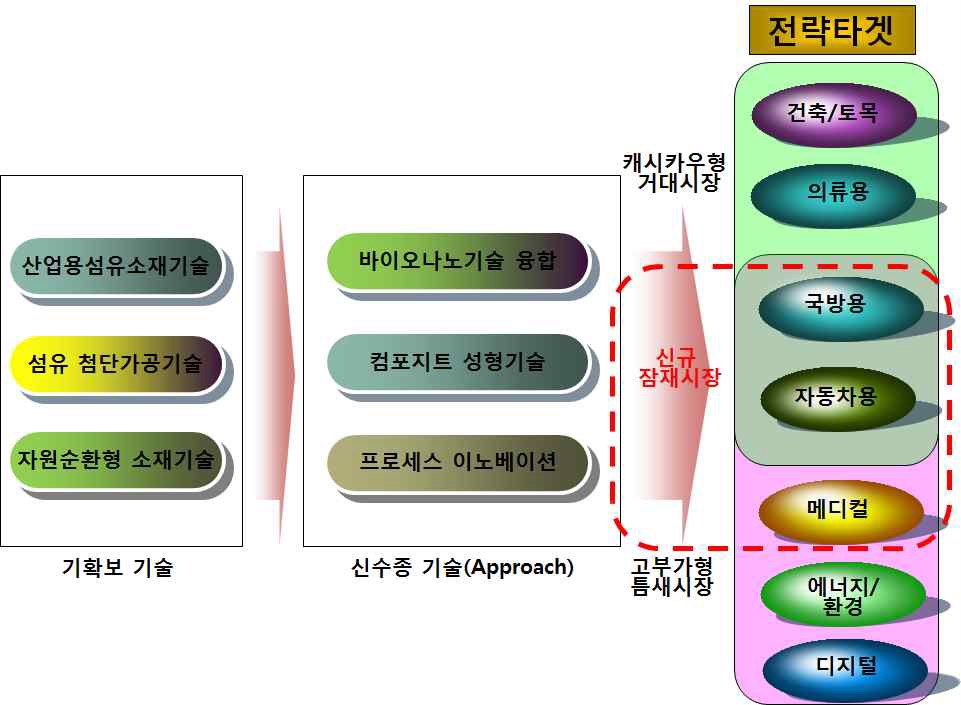 바이오나노융합 섬유 기술개발 전략 타겟