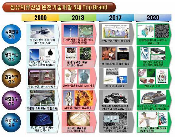 섬유의류산업 원천기술개발 5대 Top Brand