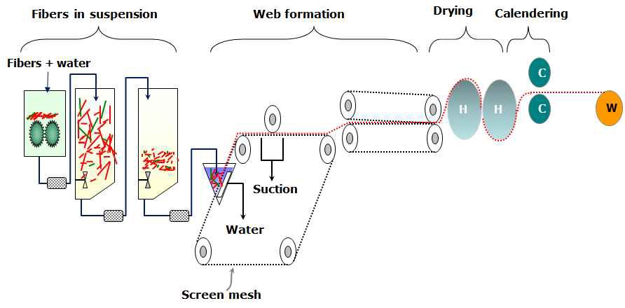 습식부직포 제조공정 모식도