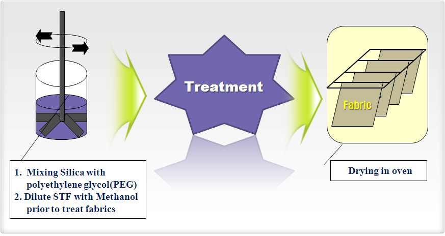 STF - 3D fabric composite 제조방법 모식도