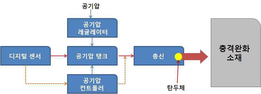 저속충격시험기의 구성 원리