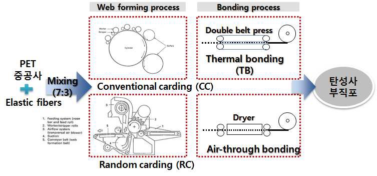 부직포 제조공정 개략도