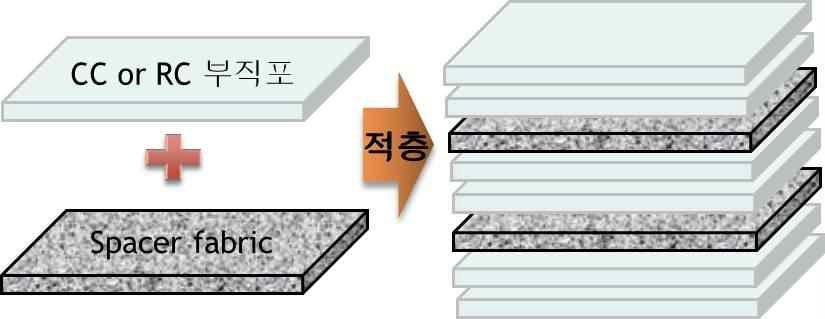 샌드위치 쿠션패드의 적층 구조