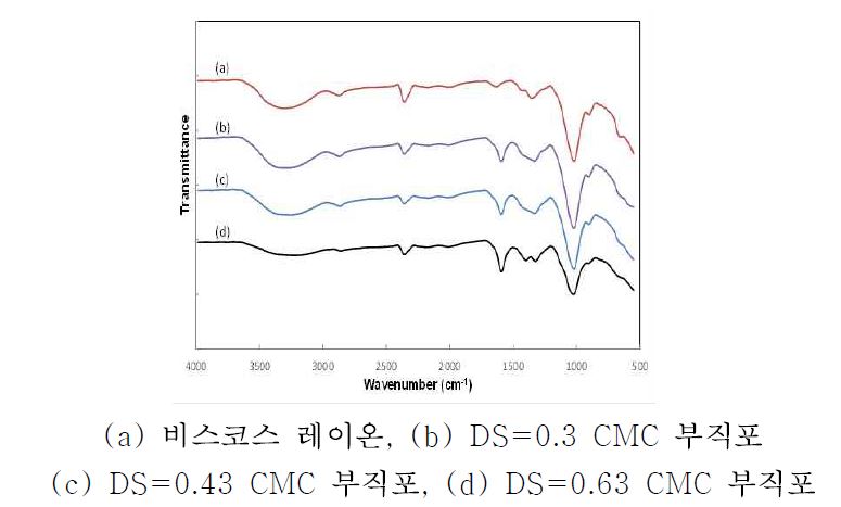 비스코스 레이온과 CMC부직포의 FT-IR 스펙트럼