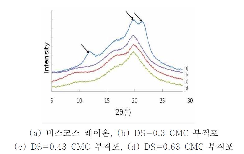 비스코스 레이온과 CMC부직포의 결정피크