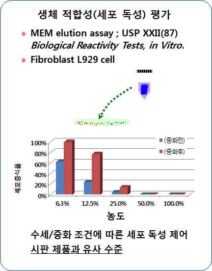 세포 독성 평가 결과