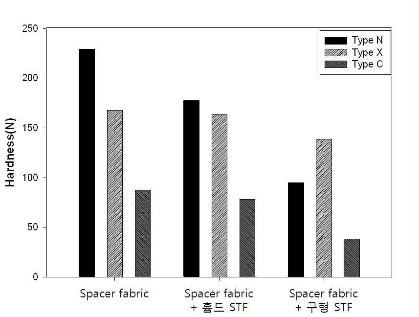 STF - 3D fabric composite의 경도 측정결과