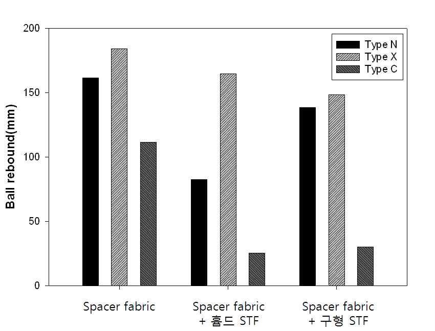 STF - 3D fabric composite의 Ball rebound 측정결과