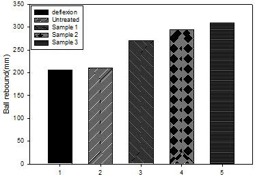 Dilatant - 3D fabric composite의 Ball rebound 측정결과