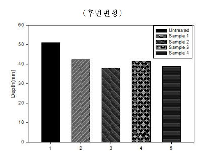 경화형 Dilatant를 적용한 fabric composite의 저속충격시험 결과