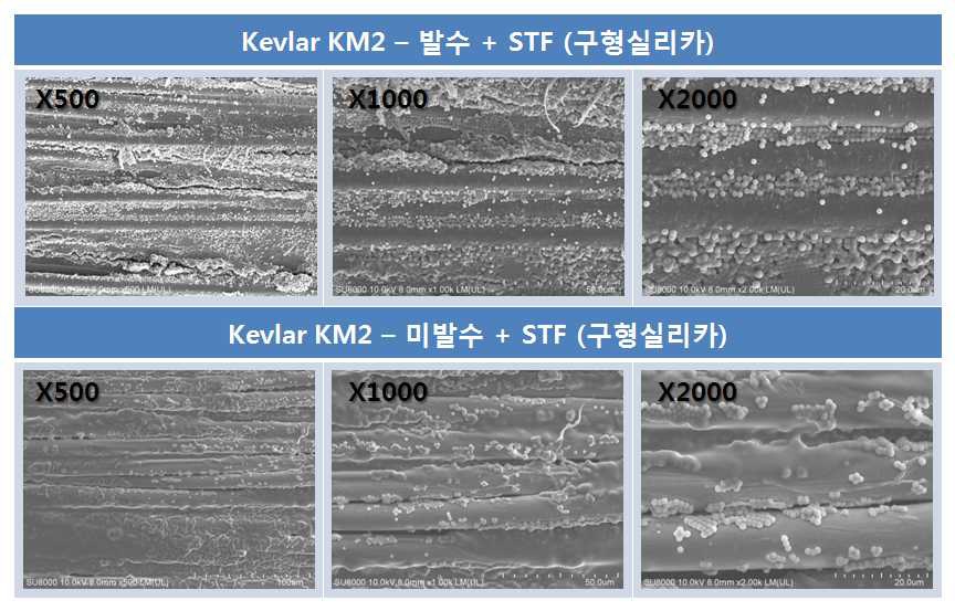 직물 후가공에 따른 STF(구형실리카)/Kelvar KM2 직물의 SEM 사진