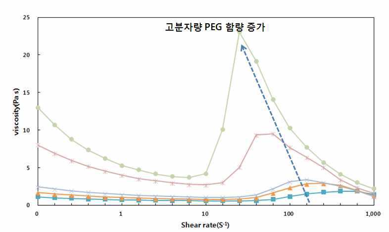 고분자 PEG 추가에 따른 레올로지 거동