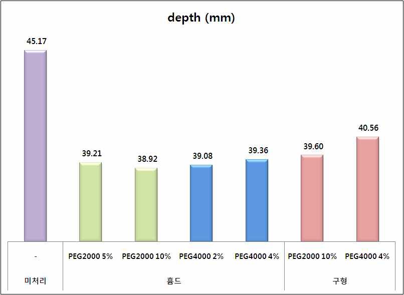 고분자 PEG 추가에 따른 저속충격시험결과