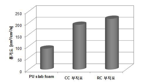 Hollow PET/고탄성 PET 부직포의 통기도 결과