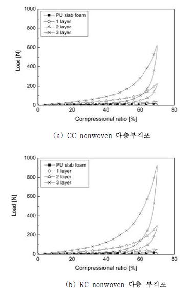 다층 부직포의 부직포 경도 그래프