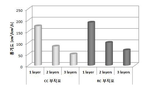 다층 부직포의 통기도 결과