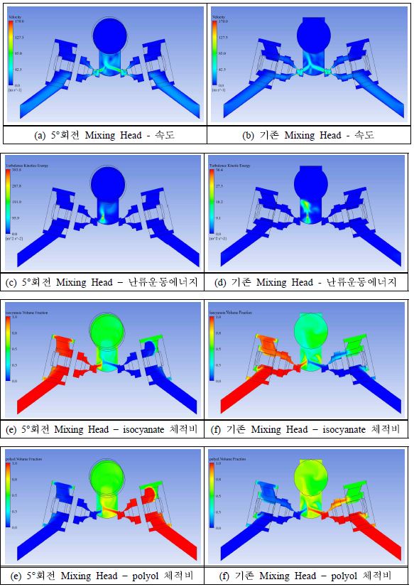 그림 17 Mixing Head Housing부의 유동 해석 결과
