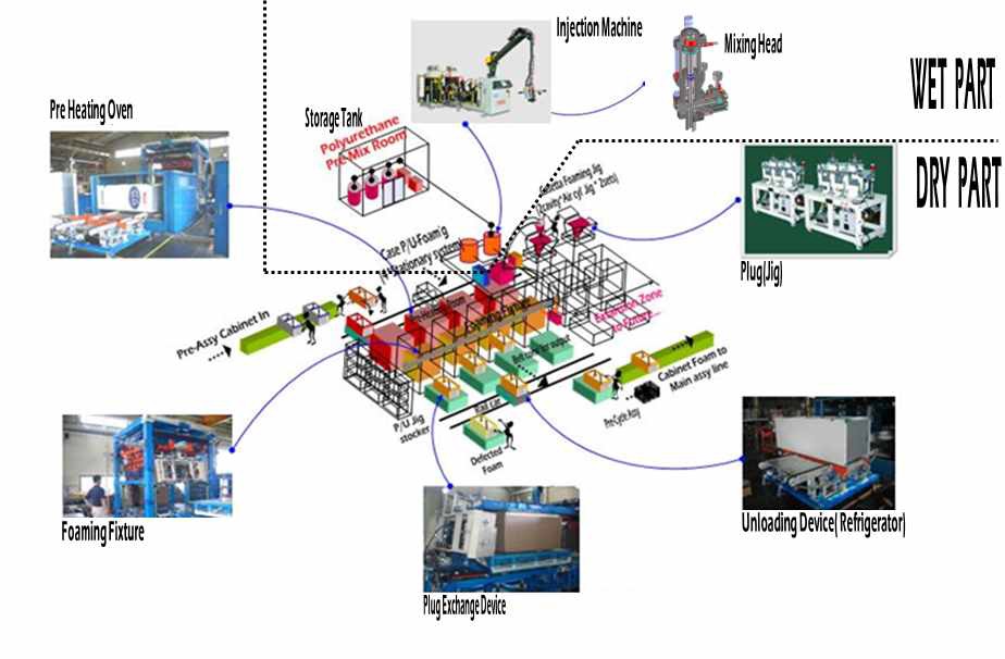 그림 1 수송기계 및 전자제품용 발포라인 구성도