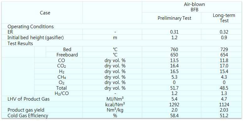 장기 연속운전 시 가스화기 내 온도 및 합성가스 조성