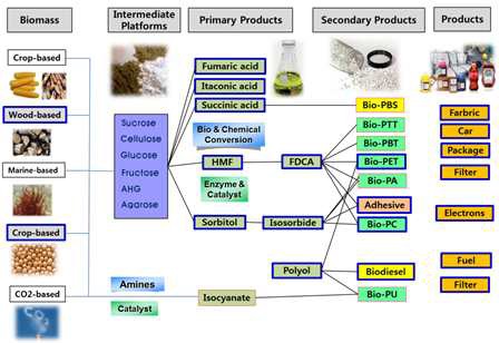 화학/생물학적 전환을 통한 소재 생산 시스템 개념도