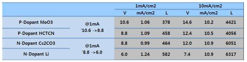 CGL 및 P-N dopant @1mA,10mA에서 전압값 비교