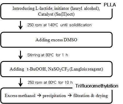 Synthesis methods of CF3 substituted-PLLA