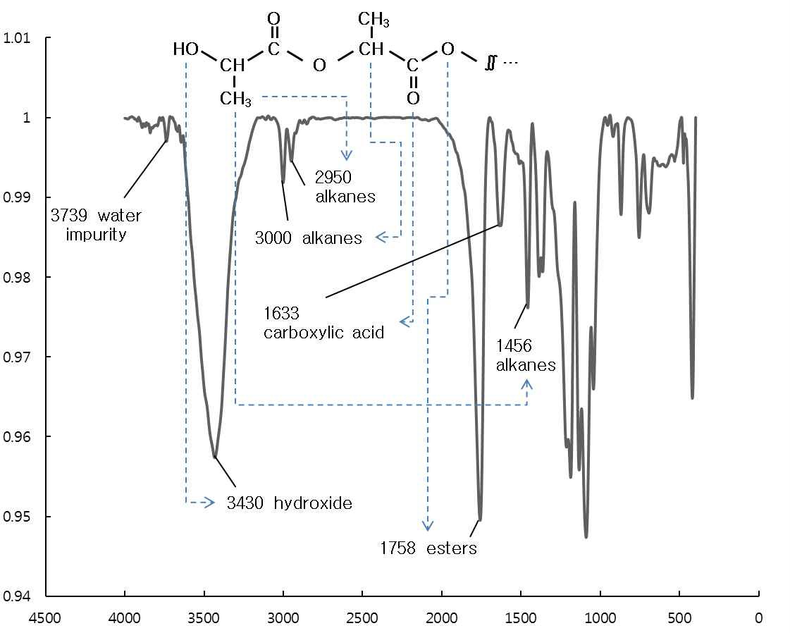 FT-IR spectrum of homo-PLLA