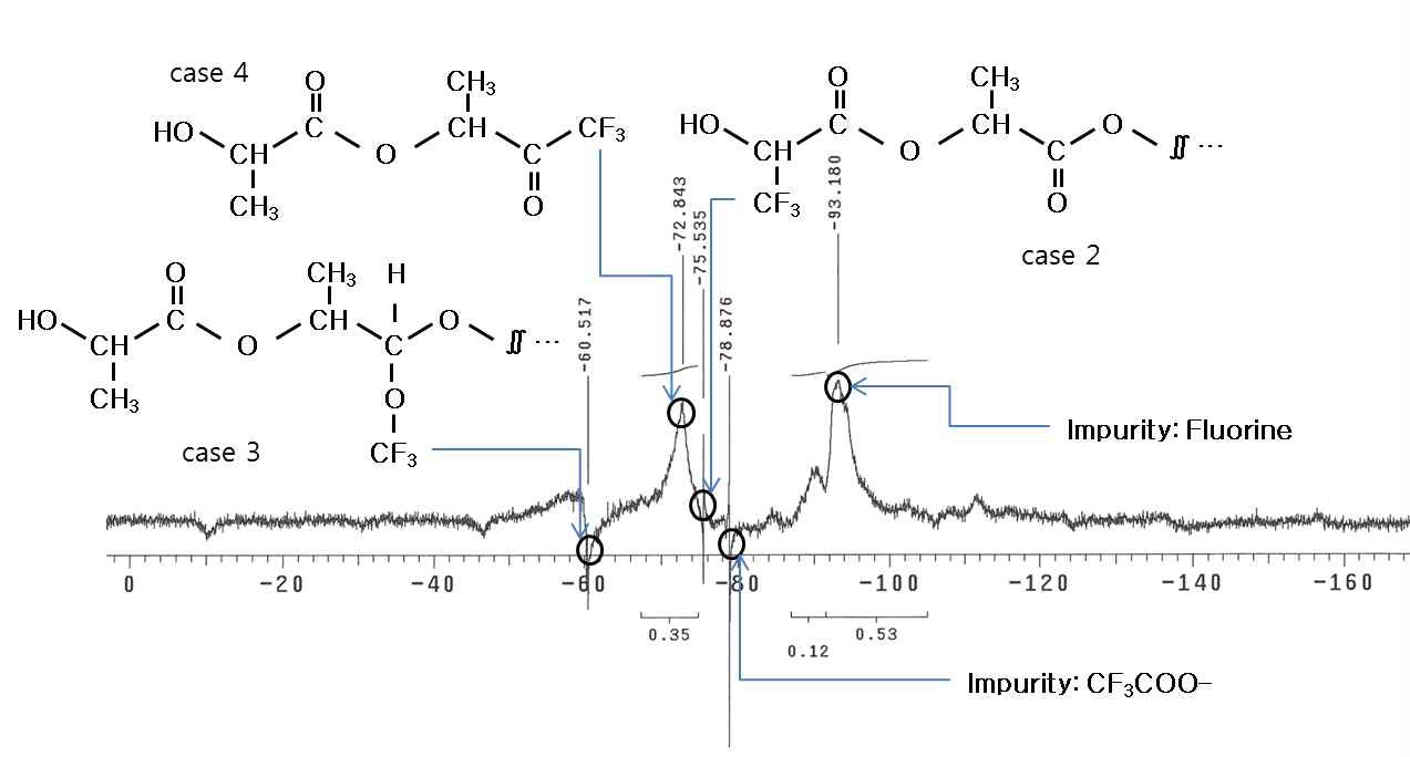 19F-NMR spectrum of CF3 substituted-PLLA