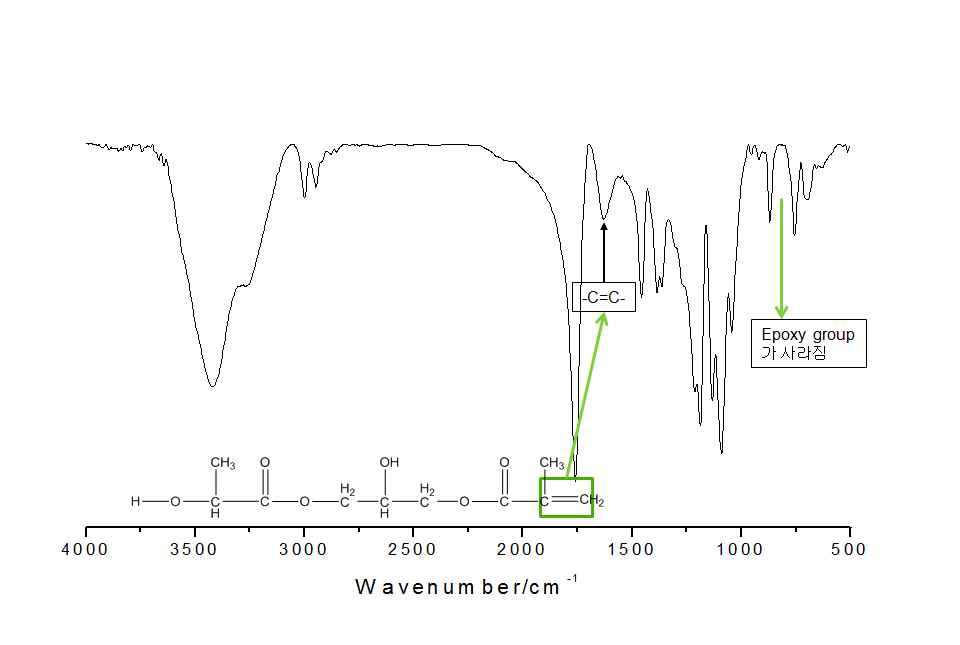 FT-IR spectra of GMA terminated-GMA