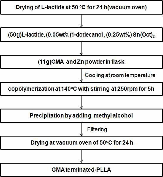 Synthesis method of GMA terminated-PLLA