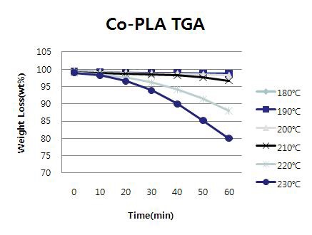 신규 공중합 PLA의 isothermal graph
