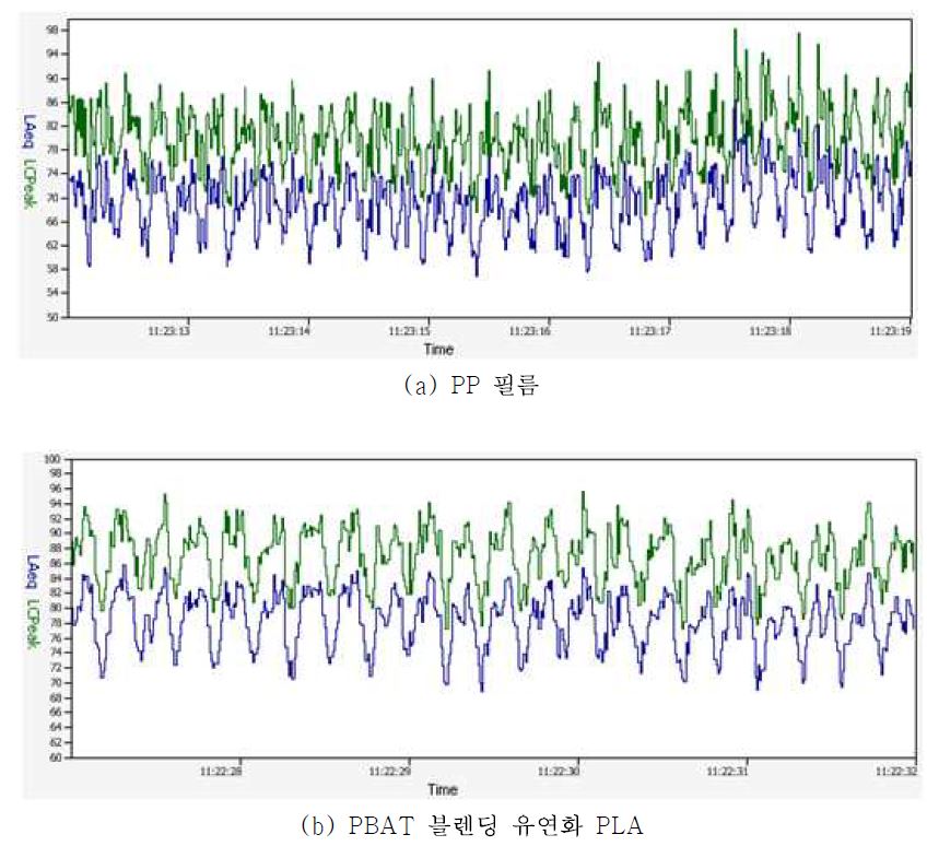 필름 종류별 소음도 측정 Data