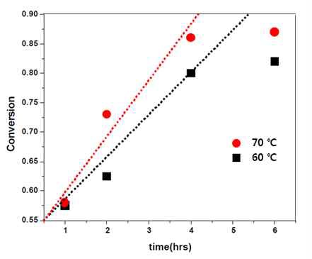 반응온도와 반응율