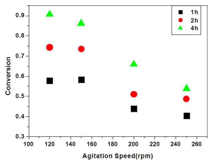 교반속도와 반응율