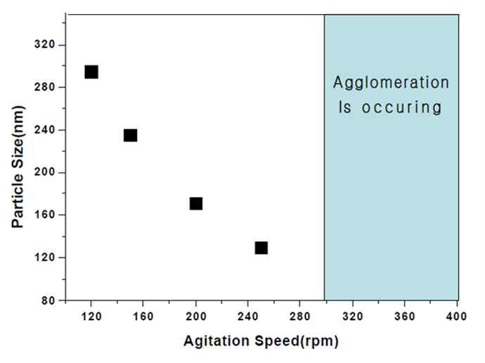 교반속도와 입자 Size