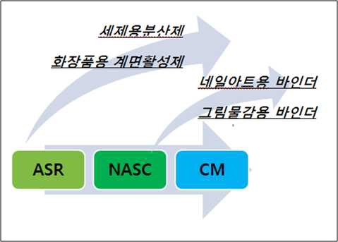 Alkali Sensitive Coating 신소재 유도체 계통도