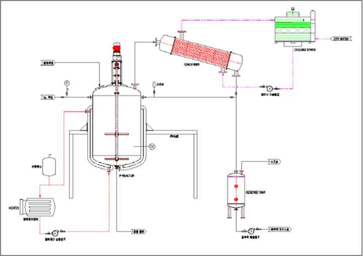 Alkali Sensitive Coating 제조 파이롯 반응기 도면