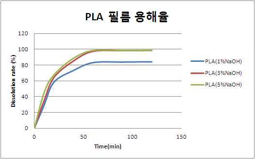 용해 시간에 따른 PLA 코팅 필름의 용해율(at 25℃, 150 rpm)