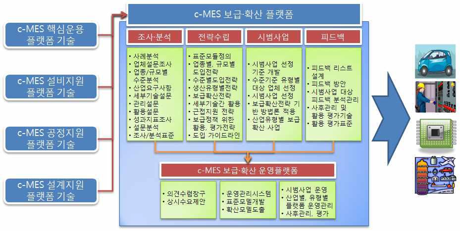 c-MES 보급․확산 플랫폼의 시스템 요소 구성 및 개념도