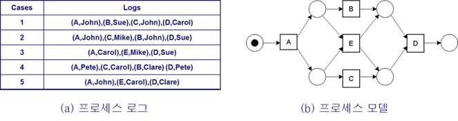 프로세스 마이닝 예