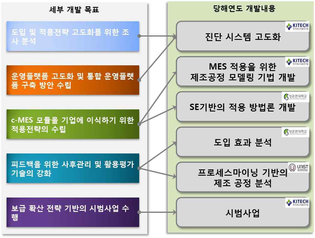 세부 목표별 연구내용